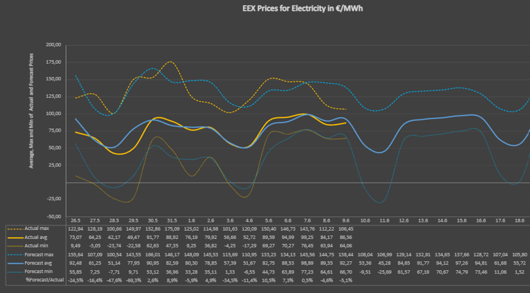 Electricity cost saving of manufacturing SMEs