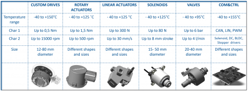 Market & Trend Analysis of Future use of actuators in Automotive and Industrial Market Segments