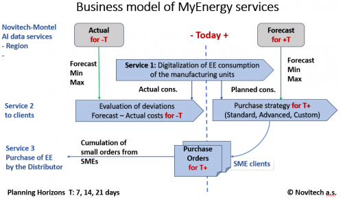Electricity cost saving of manufacturing SMEs